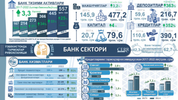 Инфографика: 2017-2022 йилларда Ўзбекистонда банк тизимининг ривожи