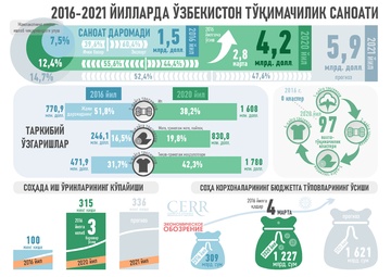 Инфографика: 2016-2021 йилларда Ўзбекистон тўқимачилик саноати