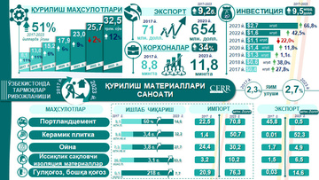 Infografika: 2017-2023 yillarda O‘zbekiston qurilish materiallari sohasining rivojlanishi