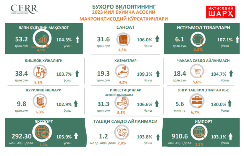 Buxoro viloyatining 2023 yil makroiqtisodiy ko‘rsatkichlari tahlil  qilindi Buxoro viloyatining 2023 yil makroiqtisodiy ko‘rsatkichlari tahlil  qilindi