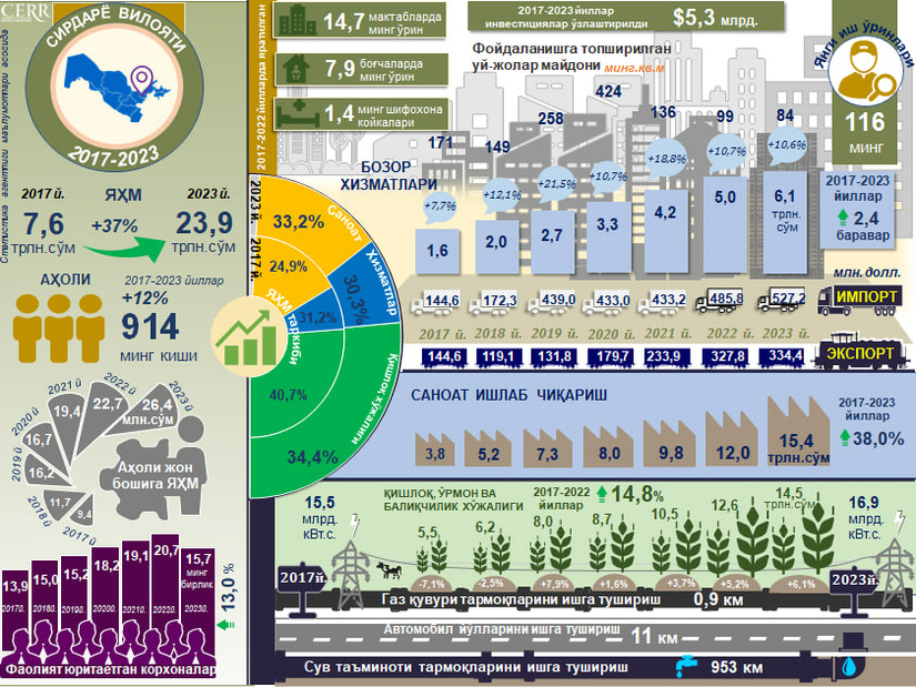 Infografika: Sirdaryo viloyatining 2017-2023 yillarda ijtimoiy-iqtisodiy rivojlanishi