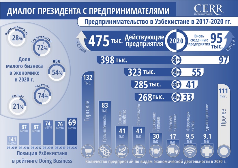 Инфографика: Развитие предпринимательства в Узбекистане в 2017-2020 гг. Инфографика: Развитие предпринимательства в Узбекистане в 2017-2020 гг.