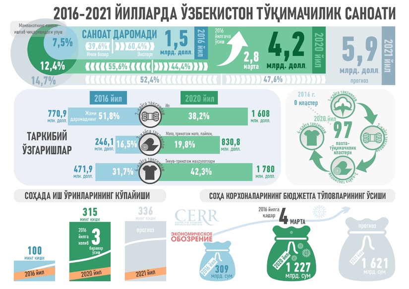 Инфографика: 2016-2021 йилларда Ўзбекистон тўқимачилик саноати Инфографика: 2016-2021 йилларда Ўзбекистон тўқимачилик саноати