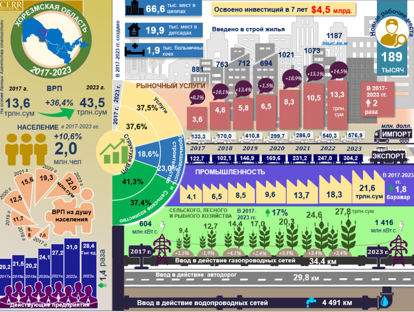 Infografika: 2017-2023 yillarda Xorazm viloyatining ijtimoiy-iqtisodiy rivojlanishi