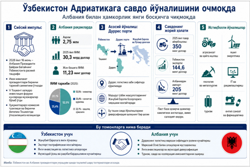 Ўзбекистон Адриатикага савдо йўналишини очмоқда