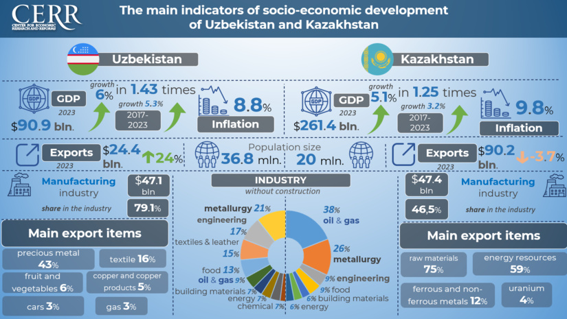 Infographics: Main indicators of socio-economic development of Uzbekistan and Kazakhstan
