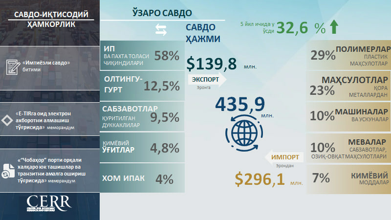 Инфографика: Ўзбекистоннинг Эрон билан савдо-иқтисодий ҳамкорлиги Инфографика: Ўзбекистоннинг Эрон билан савдо-иқтисодий ҳамкорлиги