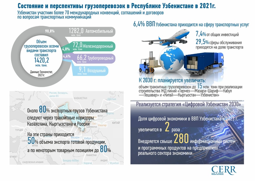 Инфографика: состояние и перспективы грузоперевозок в Узбекистане (2021 г.)