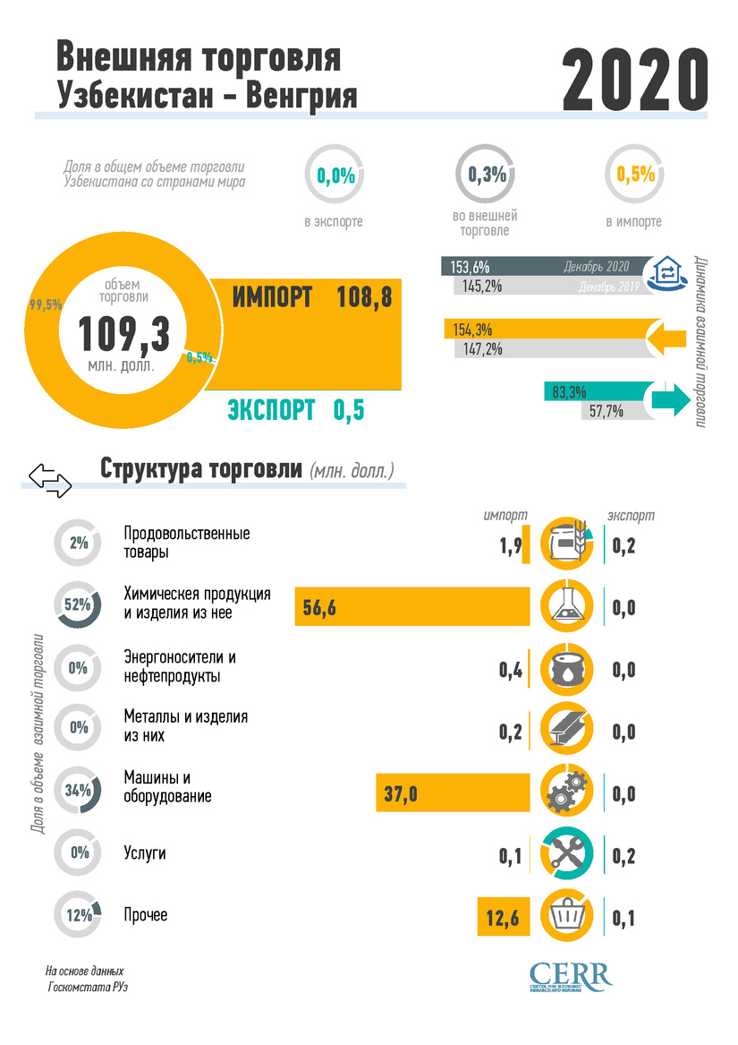 Инфографика: Внешняя торговля Узбекистана с Венгрией за 2020 год Инфографика: Внешняя торговля Узбекистана с Венгрией за 2020 год
