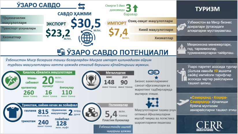 Инфографика: Ўзбекистоннинг Миср Араб Республикаси билан савдо-иқтисодий ҳамкорлиги Инфографика: Ўзбекистоннинг Миср Араб Республикаси билан савдо-иқтисодий ҳамкорлиги