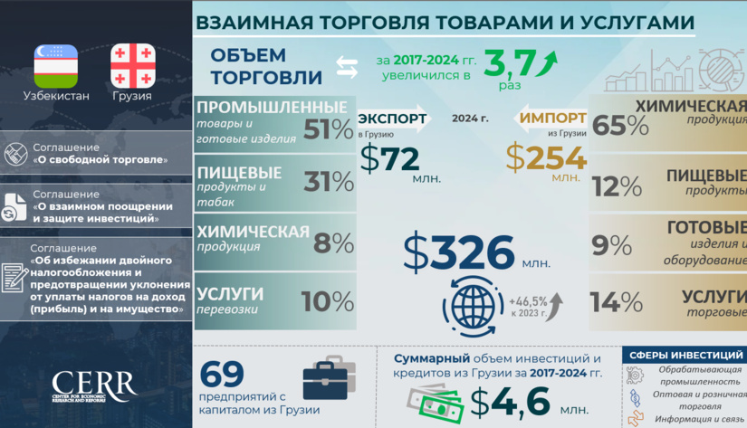 Инфографика: Торгово-экономическое сотрудничество между Узбекистаном и Грузией