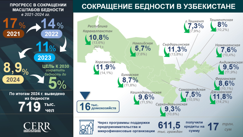 Анализ уровня бедности и доходов населения в Узбекистане по итогам 2024 года (+инфографика)