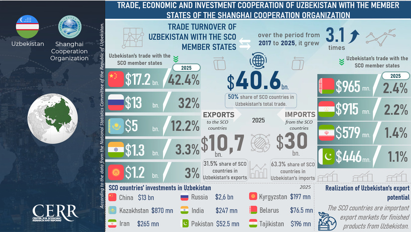 Infographic: Uzbekistan’s Trade, Economic and Investment Cooperation with SCO Member States