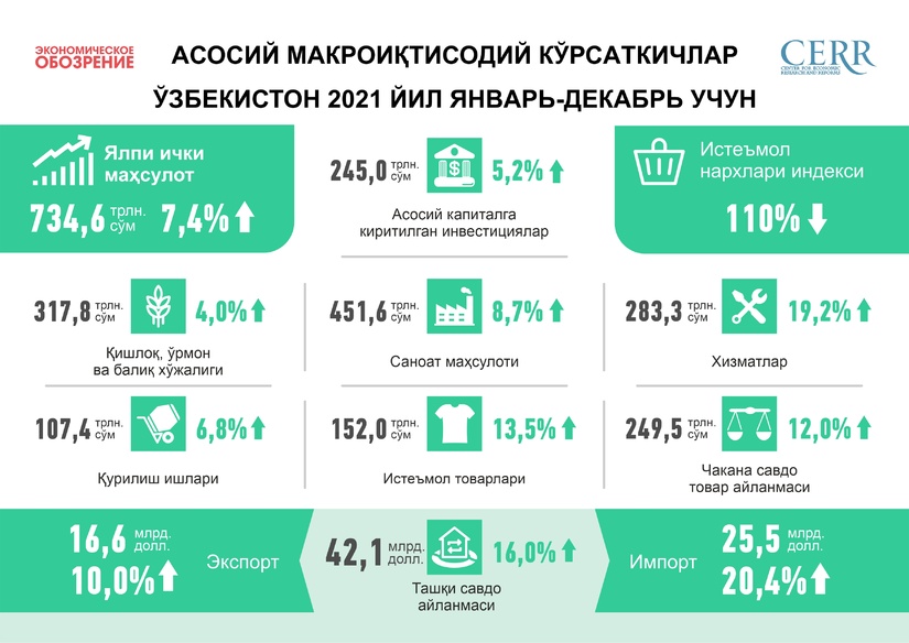 Инфографика: Ўзбекистон Республикасининг 2021 йилдаги асосий макроиқтисодий кўрсаткичлари