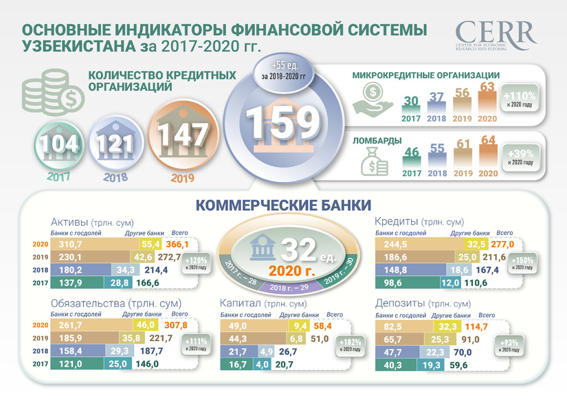 Обзор динамики развития финансово-банковского сектора Узбекистана за 2017-2020 годы Обзор динамики развития финансово-банковского сектора Узбекистана за 2017-2020 годы