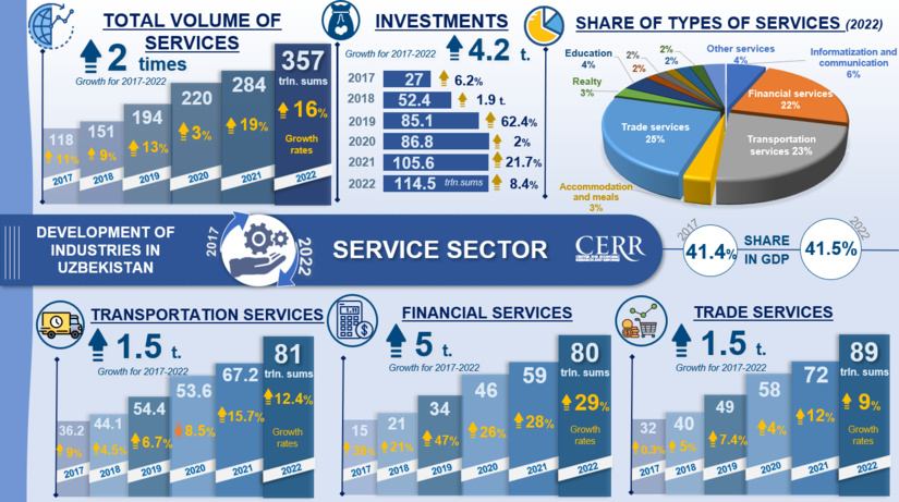 Inforgraphics: Development of the service sector in Uzbekistan in 2017-2022