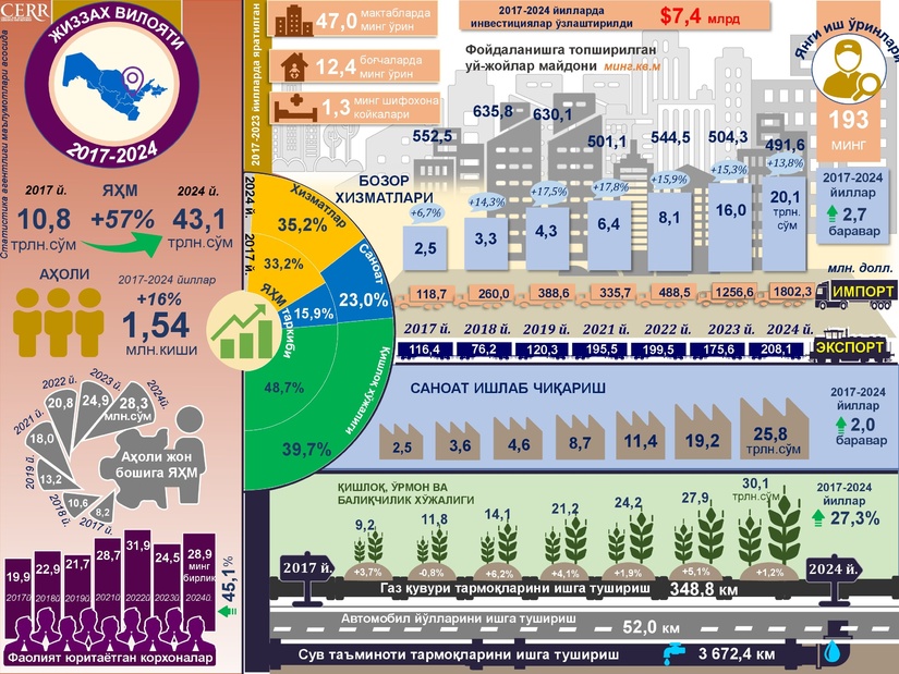 Инфографика: Жиззах вилоятининг 2017-2024 йиллардаги ижтимоий-иқтисодий ривожланиши