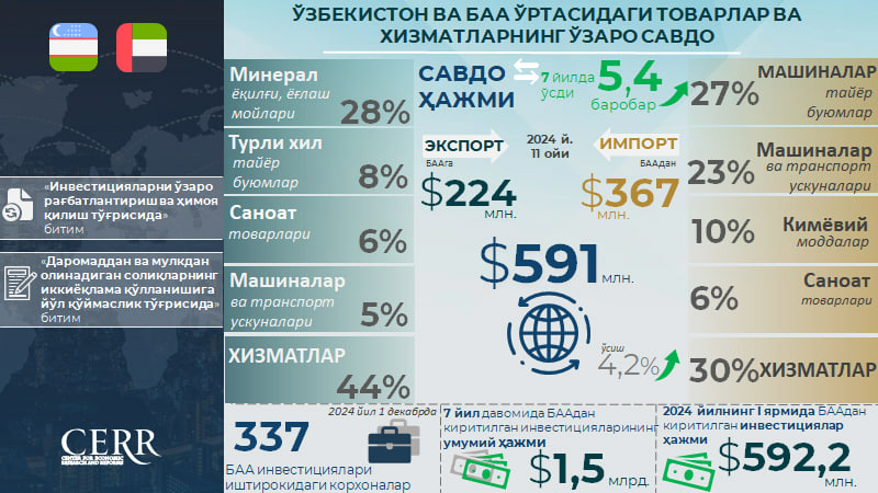 Инфографика: Ўзбекистон ва БАА ўртасидаги савдо-иқтисодий ва инвестициявий ҳамкорлик