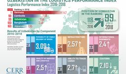 Infographics: Uzbekistan in the Logistics Performance Index 2016-2018