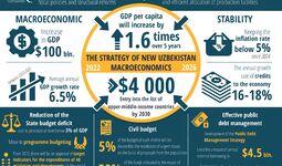 Strategy of New Uzbekistan for 2022 - 2026: macroeconomic stability