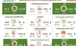 Инфографика: Основные социально-экономические показатели Джизакской области за 2022 год