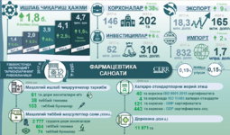 Инфографика: 2017–2024 йилларда Ўзбекистон фармацевтика саноатининг ривожланиши (+видео)