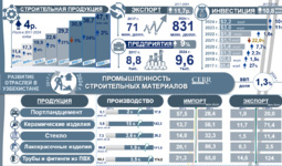 Infografika: 2017-2024 yillarda O‘zbekiston qurilish materiallari sanoatini rivojlantirish (+video)
