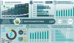 Инфографика: Развитие электроэнергетической отрасли Узбекистана в 2017–2024 годах (+видео)