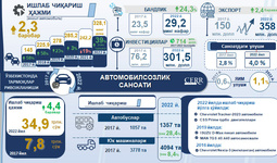 Инфографика: 2017-2022 йилларда Ўзбекистонда автомобилсозлик саноатининг ривожланиши (+видео)