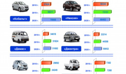 В Узбекистане в 2020 году произведено свыше 280 тысяч автомобилей, что на 3,3% больше, чем за прошлый год