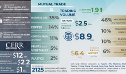 Infographics: Trade and investment cooperation between Uzbekistan and China