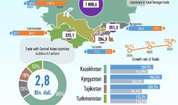 Infographics: Uzbekistan's Trade with Central Asian Countries in January-April 2026