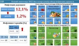 Навоий вилоятининг 2022 йилнинг январ-декабр ойларида истеъмол нархлари индекси ва инфляция даражаси