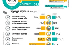 Инфографика: Внешняя торговля Узбекистана за июль 2025 года