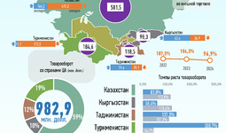 Инфографика: Торговля Узбекистана со странами Центральной Азии за январь-февраль 2024 года