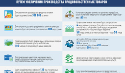 Infografika: Oziq-ovqat mahsulotlari yetishtirishni ko‘paytirish orqali, bozorlarda narx-navo barqarorligini ta’minlash chora-tadbirlari