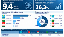 Марказий Осиё мамлакатларининг 2026 йил январь-август ойларидаги ўзаро савдоси