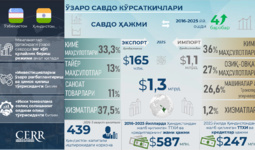 Инфографика: Ўзбекистон ва Ҳиндистон ўртасидаги савдо-иқтисодий ва инвестициявий ҳамкорлик