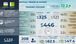 Infographic: Trade, Economic and Investment Cooperation between Uzbekistan and Pakistan