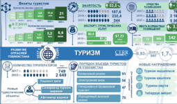 Инфографика: Развитие туристической отрасли Узбекистана в 2017-2023