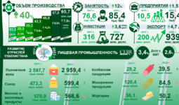 Инфографика: Развитие пищевой промышленности Узбекистана в 2017-2023