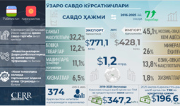 Инфографика: Ўзбекистоннинг Қирғизистон билан 9 йилдаги савдо-инвестиция ҳамкорлиги