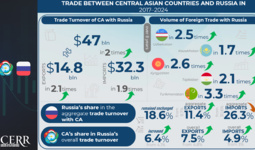 Inforgraphics: Trade and Economic Cooperation Between Central Asia and Russia in 2017–2024
