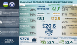 Инфографика: Торгово-инвестиционное сотрудничество Узбекистана со странами СНГ