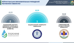 Объявлен Национальный рейтинг вузов Узбекистана