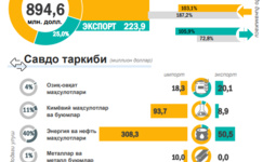 Buxoro viloyatida 2023 yil yanvar-sentyabr oylari davomida tashqi savdo aylanmasi tahlili