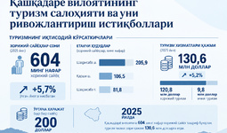 Иқтисодий тадқиқотлар ва ислоҳотлар маркази Қашқадарё вилоятининг туризм салоҳияти ва уни ривожлантириш истиқболларини баҳолади