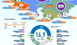 Infographics: Uzbekistan's trade with CIS countries in August 2025