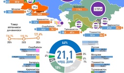 Инфографика: Ўзбекистоннинг МДҲ мамлакатлари билан 2026 йил январь-август ойларидаги савдоси