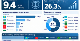 Марказий Осиё мамлакатларининг 2026 йил январь-август ойларидаги ўзаро савдоси
